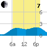 Madeira Beach Causeway tide chart for Tuesday, June 7, 2022