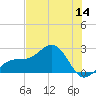 Madeira Beach Causeway tide chart for Thursday, July 14, 2022