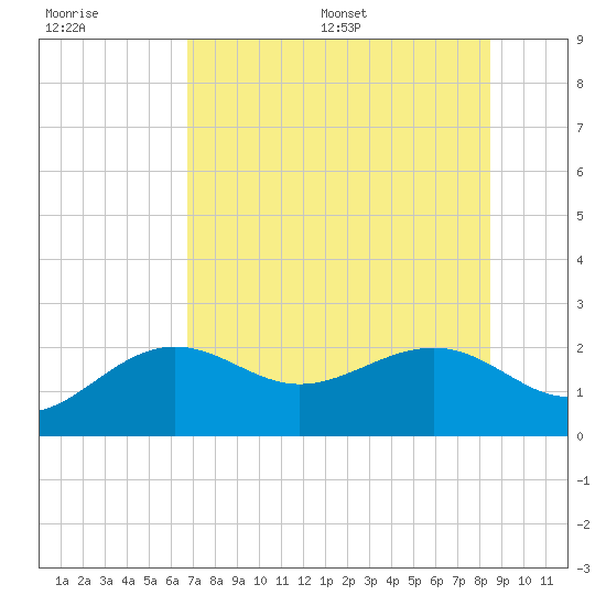 Madeira Beach Causeway tide chart for Tuesday, July 19, 2022