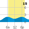 Madeira Beach Causeway tide chart for Tuesday, July 19, 2022