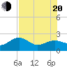 Madeira Beach Causeway tide chart for Wednesday, July 20, 2022