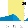 Madeira Beach Causeway tide chart for Tuesday, July 26, 2022