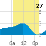 Madeira Beach Causeway tide chart for Wednesday, July 27, 2022