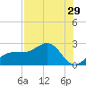 Madeira Beach Causeway tide chart for Friday, July 29, 2022