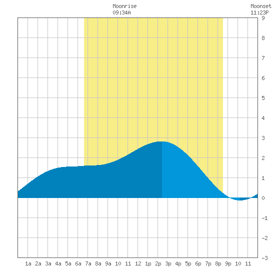 Madeira Beach Causeway tide chart for Saturday, July 2, 2022