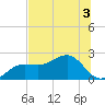 Madeira Beach Causeway tide chart for Sunday, July 3, 2022