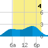 Madeira Beach Causeway tide chart for Monday, July 4, 2022
