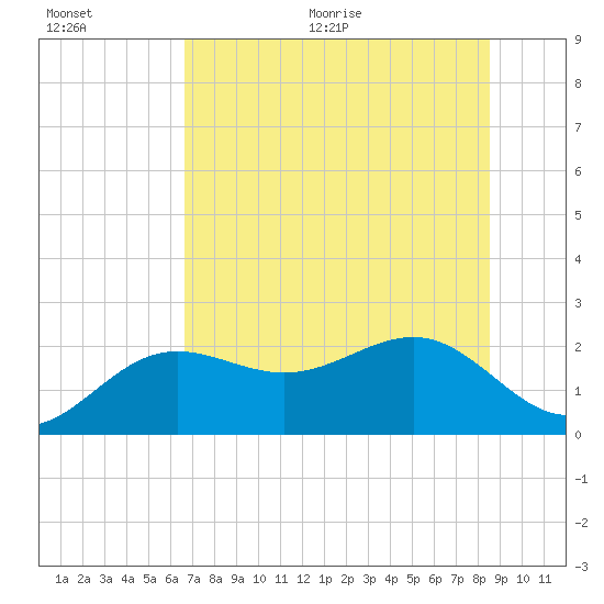 Madeira Beach Causeway tide chart for Tuesday, July 5, 2022