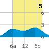 Madeira Beach Causeway tide chart for Tuesday, July 5, 2022