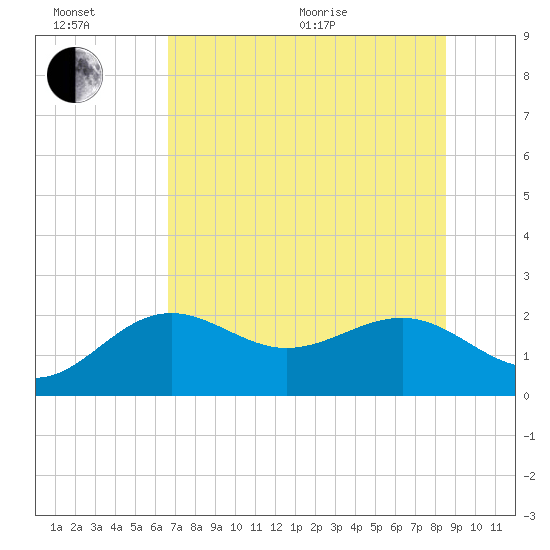Madeira Beach Causeway tide chart for Wednesday, July 6, 2022