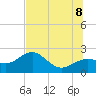 Madeira Beach Causeway tide chart for Friday, July 8, 2022