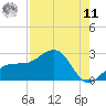 Madeira Beach Causeway tide chart for Thursday, August 11, 2022
