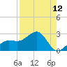 Madeira Beach Causeway tide chart for Friday, August 12, 2022