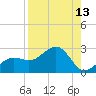 Madeira Beach Causeway tide chart for Saturday, August 13, 2022