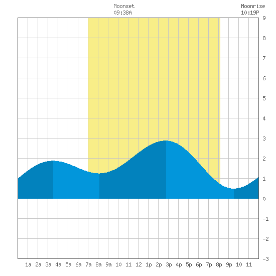Madeira Beach Causeway tide chart for Sunday, August 14, 2022