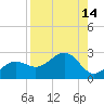 Madeira Beach Causeway tide chart for Sunday, August 14, 2022