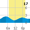 Madeira Beach Causeway tide chart for Wednesday, August 17, 2022