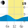 Madeira Beach Causeway tide chart for Friday, August 19, 2022