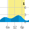 Madeira Beach Causeway tide chart for Monday, August 1, 2022