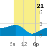 Madeira Beach Causeway tide chart for Sunday, August 21, 2022