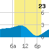 Madeira Beach Causeway tide chart for Tuesday, August 23, 2022
