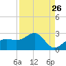 Madeira Beach Causeway tide chart for Friday, August 26, 2022