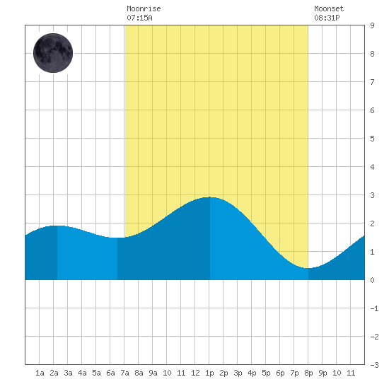 Madeira Beach Causeway tide chart for Saturday, August 27, 2022