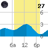 Madeira Beach Causeway tide chart for Saturday, August 27, 2022