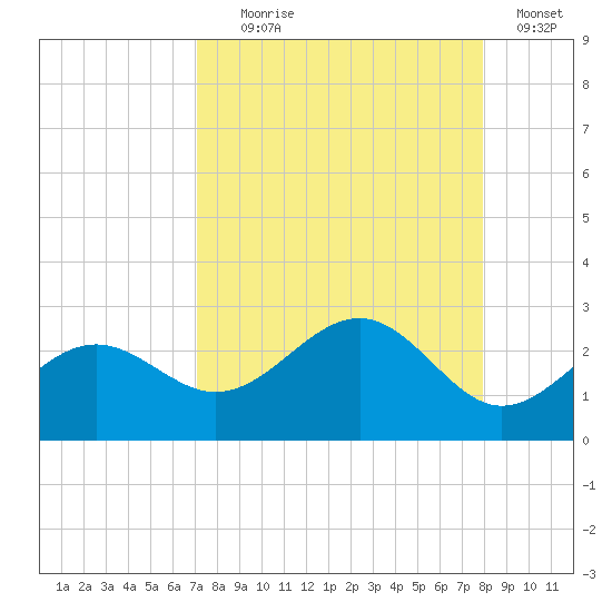 Madeira Beach Causeway tide chart for Monday, August 29, 2022