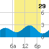 Madeira Beach Causeway tide chart for Monday, August 29, 2022