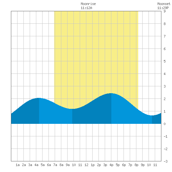 Madeira Beach Causeway tide chart for Tuesday, August 2, 2022