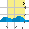 Madeira Beach Causeway tide chart for Tuesday, August 2, 2022