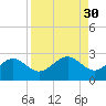 Madeira Beach Causeway tide chart for Tuesday, August 30, 2022
