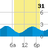 Madeira Beach Causeway tide chart for Wednesday, August 31, 2022