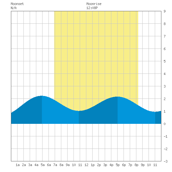 Madeira Beach Causeway tide chart for Wednesday, August 3, 2022