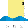 Madeira Beach Causeway tide chart for Wednesday, August 3, 2022
