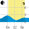 Madeira Beach Causeway tide chart for Friday, August 5, 2022