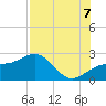Madeira Beach Causeway tide chart for Sunday, August 7, 2022