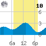 Madeira Beach Causeway tide chart for Saturday, September 10, 2022