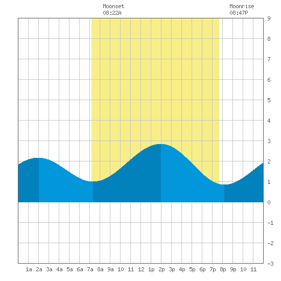 Madeira Beach Causeway tide chart for Sunday, September 11, 2022
