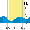 Madeira Beach Causeway tide chart for Tuesday, September 13, 2022