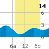 Madeira Beach Causeway tide chart for Wednesday, September 14, 2022