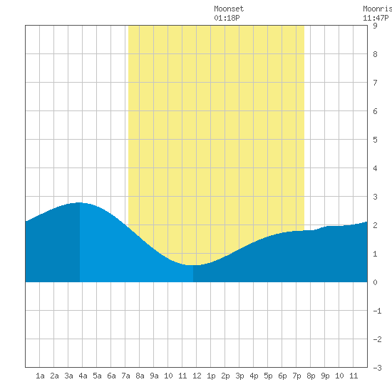 Madeira Beach Causeway tide chart for Friday, September 16, 2022