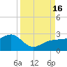 Madeira Beach Causeway tide chart for Friday, September 16, 2022