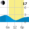 Madeira Beach Causeway tide chart for Saturday, September 17, 2022