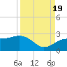 Madeira Beach Causeway tide chart for Monday, September 19, 2022