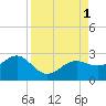 Madeira Beach Causeway tide chart for Thursday, September 1, 2022