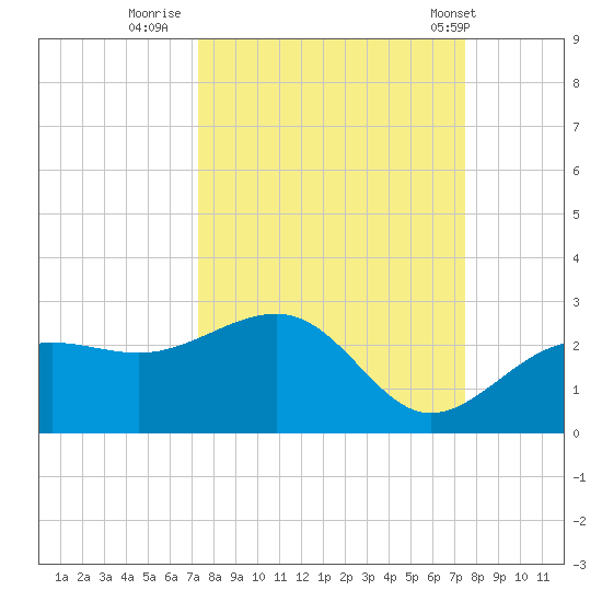 Madeira Beach Causeway tide chart for Thursday, September 22, 2022