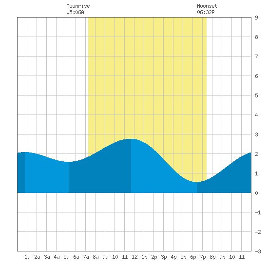 Madeira Beach Causeway tide chart for Friday, September 23, 2022