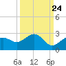 Madeira Beach Causeway tide chart for Saturday, September 24, 2022